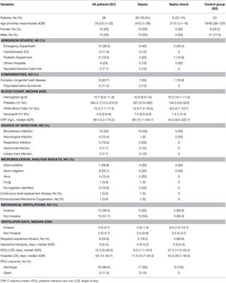 Cell Population Data (CPD) for Early Recognition of Sepsis and Septic Shock in Children: A Pilot Study